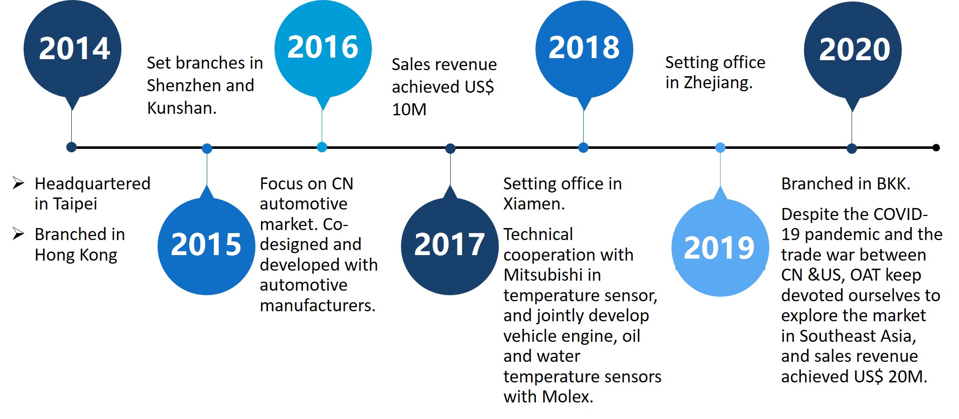 TIME LINE